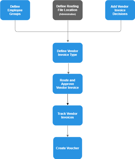 Vendor Invoice Routing Overview